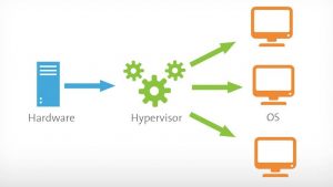 Why utilizes a hypervisor? 