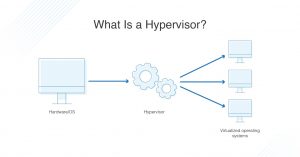 Hypervisor and its types in cloud computing