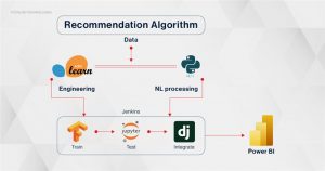 Building a recommendation system for sales data can be a valuable addition to your business intelligence toolkit