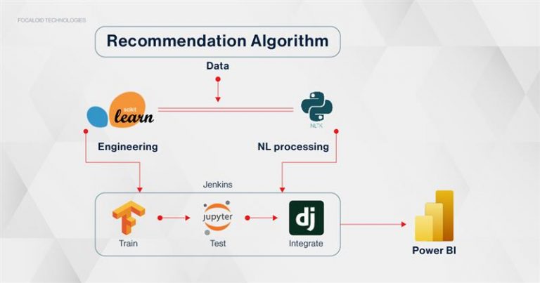 Building a recommendation system for sales data can be a valuable addition to your business intelligence toolkit