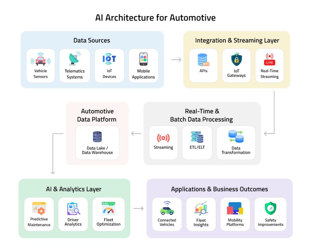 AI Architecture for Automotive